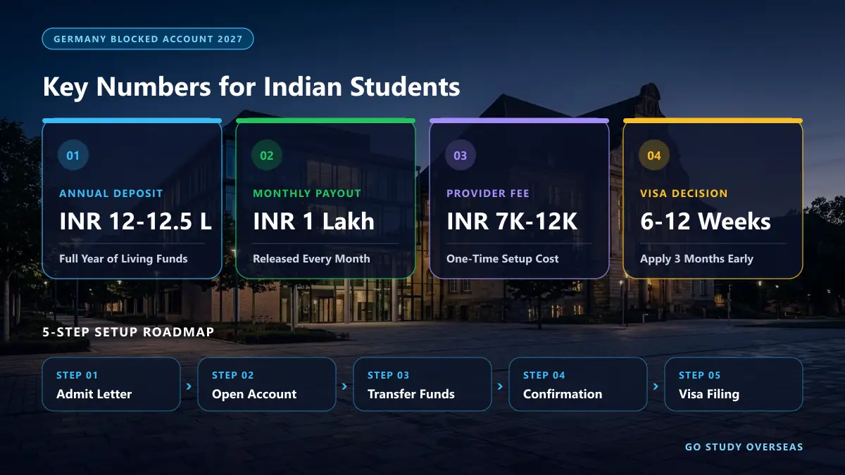 Germany blocked account 2027 infographic with yearly deposit, monthly payout and visa setup steps for Indian students in INR