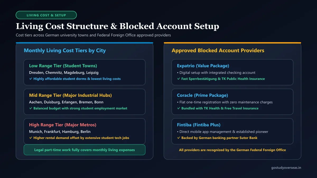 German blocked account setup and monthly living cost breakdown infographic