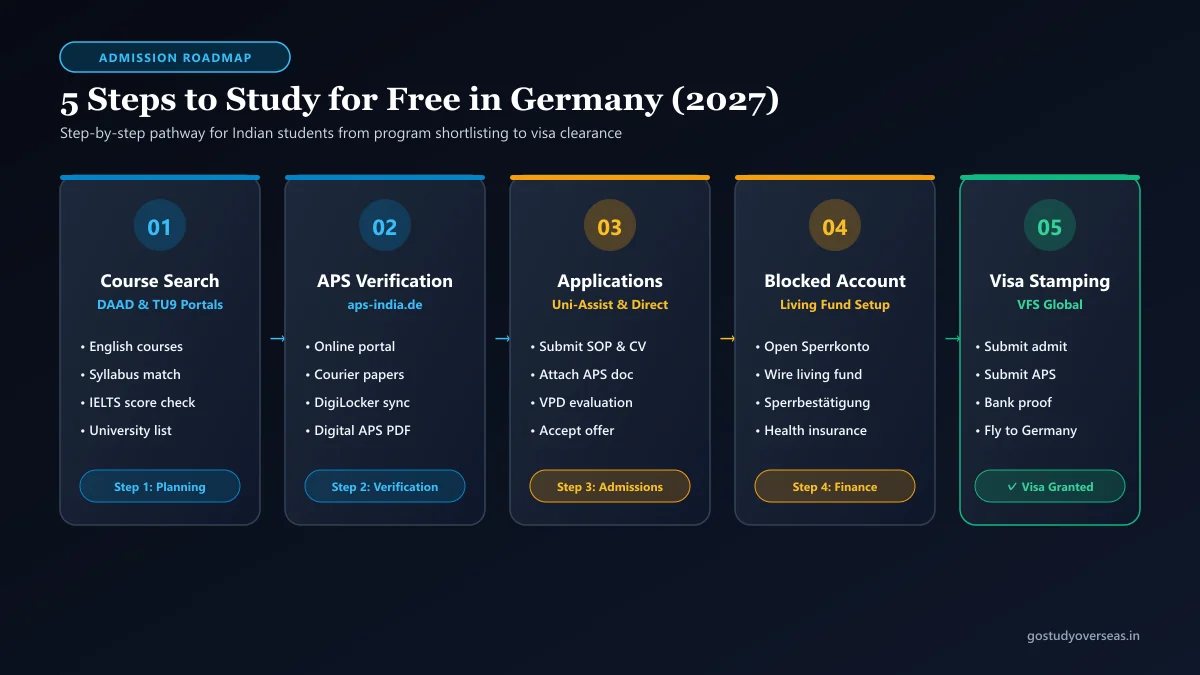 Step by step roadmap to study for free in Germany for Indian students infographic