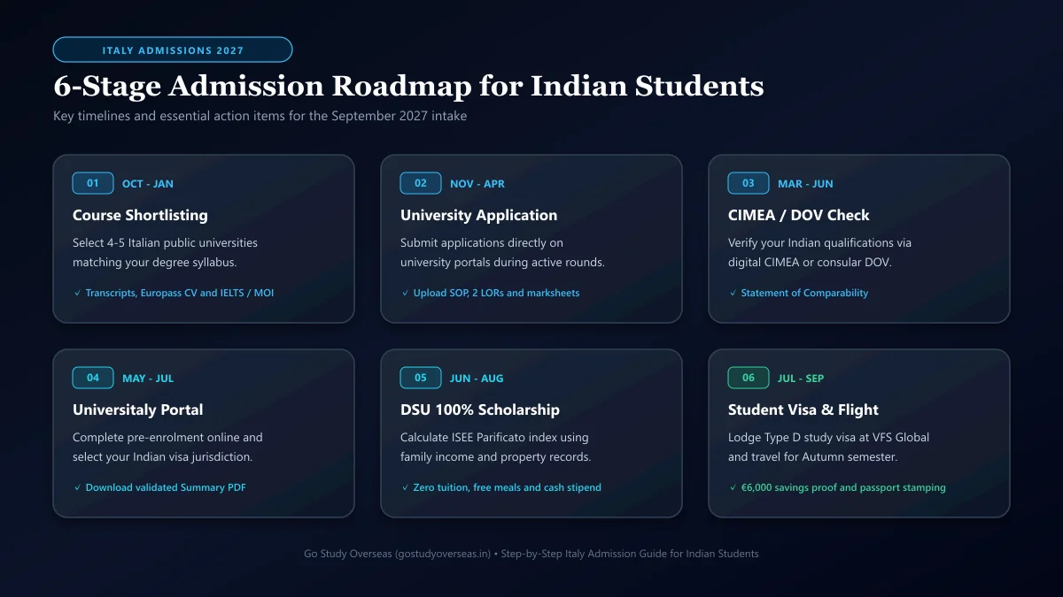 Italy university admission timeline and process infographic for Indian students